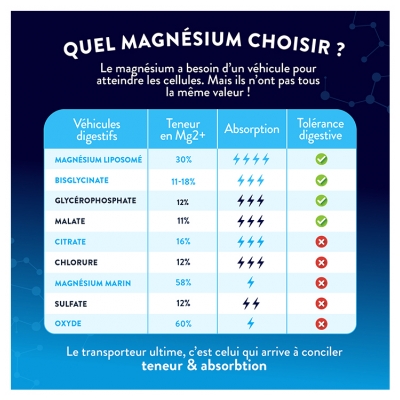 Nutri&Co Magnésium 120 Gélules