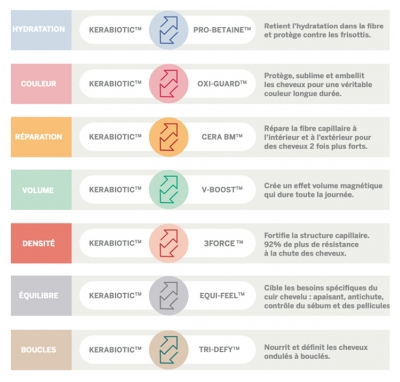 Revlon Professional Re/Start Volume Après-Shampoing Soin Fondant Amplifiant 200 ml