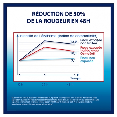 Cooper Osmo Soft Gel Réparateur Cutané 150 g